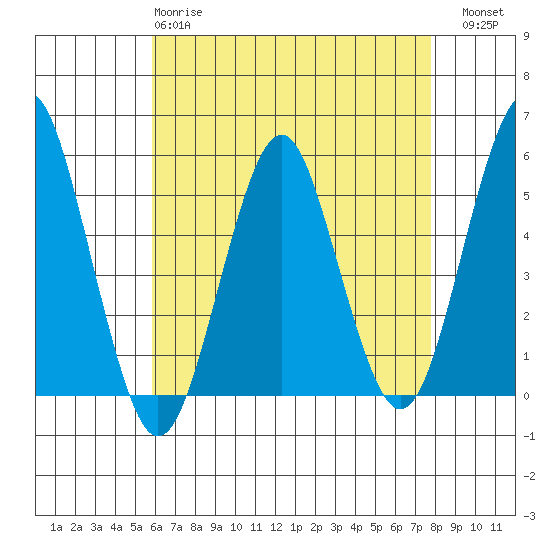 Branford tide chart for Monday, April 28, 2025