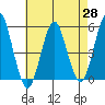Branford tide chart for Monday, April 28, 2025