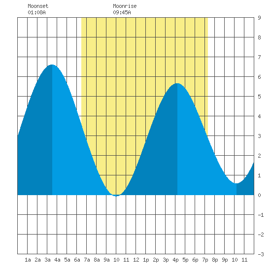 Branford tide chart for Thursday, April 3, 2025
