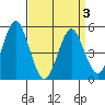Branford tide chart for Thursday, April 3, 2025
