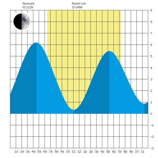 Branford tide chart for Friday, April 4, 2025