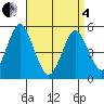 Branford tide chart for Friday, April 4, 2025