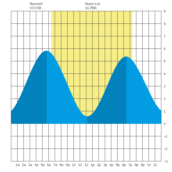 Branford tide chart for Saturday, April 5, 2025