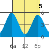 Branford tide chart for Saturday, April 5, 2025