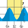 Branford tide chart for Monday, April 7, 2025