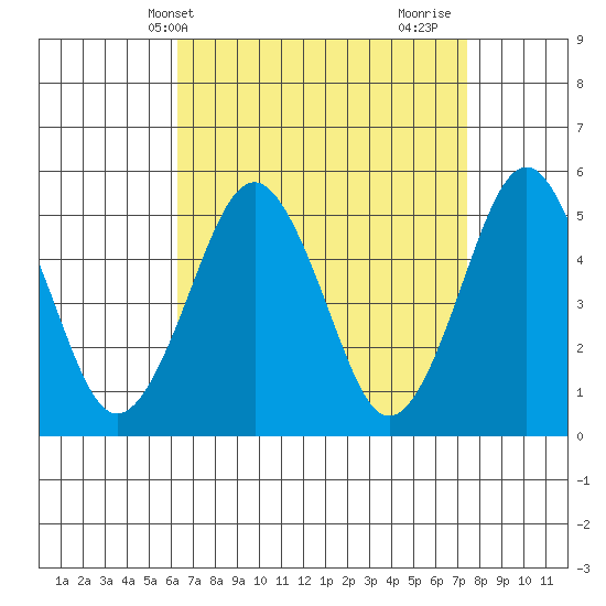 Branford tide chart for Wednesday, April 9, 2025