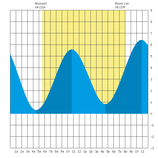 Branford tide chart for Saturday, May 10, 2025