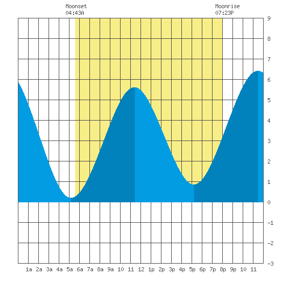 Branford tide chart for Sunday, May 11, 2025