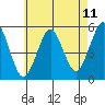 Branford tide chart for Sunday, May 11, 2025