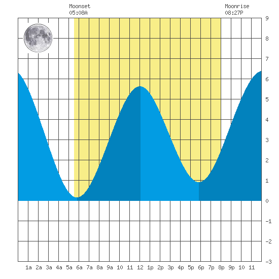 Branford tide chart for Monday, May 12, 2025