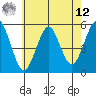 Branford tide chart for Monday, May 12, 2025
