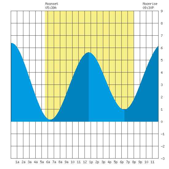 Branford tide chart for Tuesday, May 13, 2025