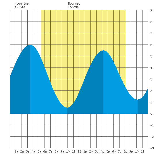 Branford tide chart for Sunday, May 18, 2025