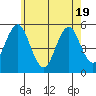 Branford tide chart for Monday, May 19, 2025