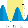 Branford tide chart for Thursday, May 1, 2025
