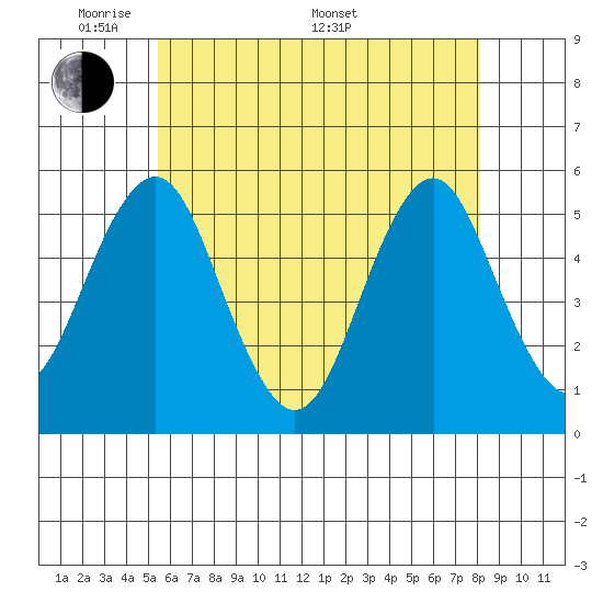Branford tide chart for Tuesday, May 20, 2025