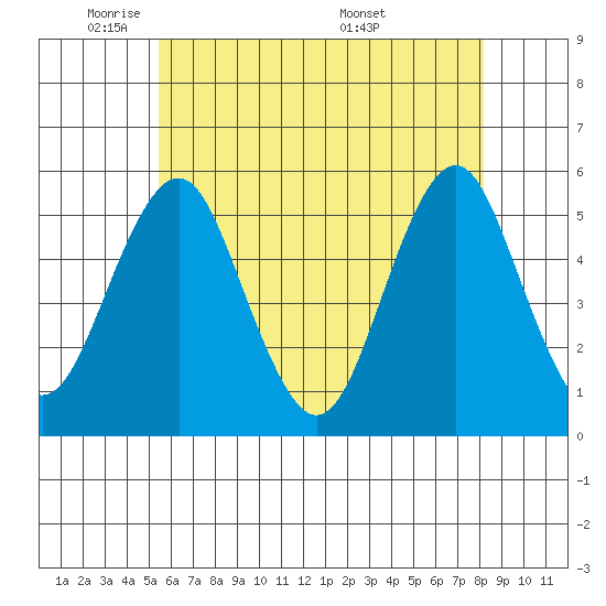 Branford tide chart for Wednesday, May 21, 2025