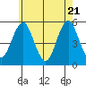 Branford tide chart for Wednesday, May 21, 2025
