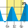 Branford tide chart for Sunday, May 25, 2025