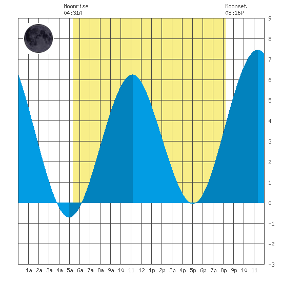 Branford tide chart for Monday, May 26, 2025