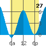 Branford tide chart for Tuesday, May 27, 2025