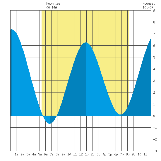 Branford tide chart for Wednesday, May 28, 2025