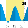 Branford tide chart for Wednesday, May 28, 2025