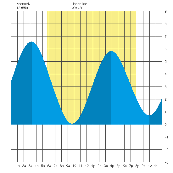 Branford tide chart for Friday, May 2, 2025