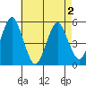 Branford tide chart for Friday, May 2, 2025
