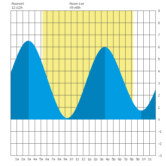 Branford tide chart for Saturday, May 31, 2025