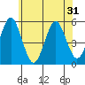 Branford tide chart for Saturday, May 31, 2025