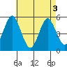 Branford tide chart for Saturday, May 3, 2025