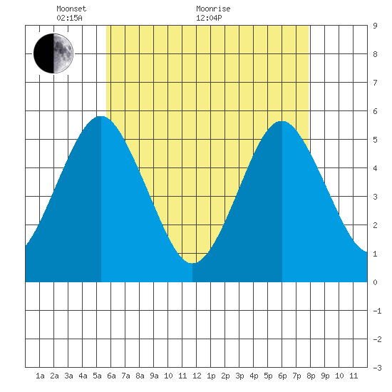 Branford tide chart for Sunday, May 4, 2025
