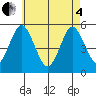 Branford tide chart for Sunday, May 4, 2025