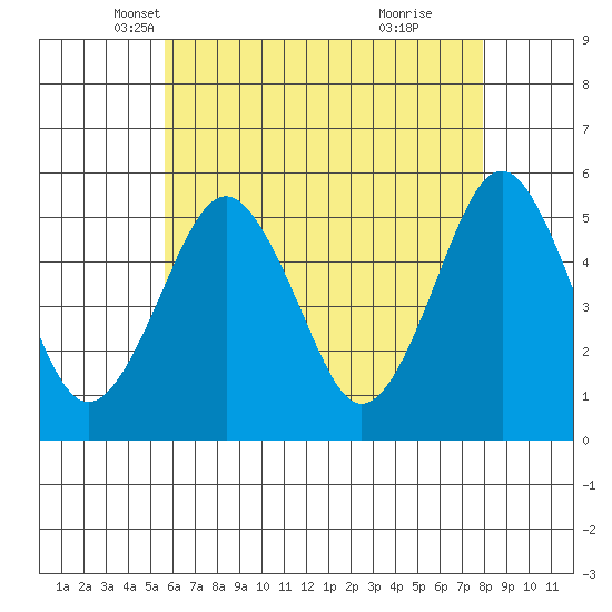 Branford tide chart for Wednesday, May 7, 2025