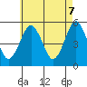Branford tide chart for Wednesday, May 7, 2025