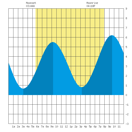 Branford tide chart for Thursday, May 8, 2025