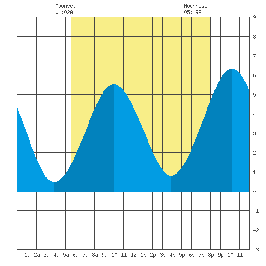 Branford tide chart for Friday, May 9, 2025