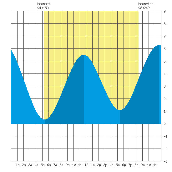 Branford tide chart for Tuesday, June 10, 2025