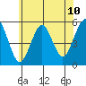 Branford tide chart for Tuesday, June 10, 2025