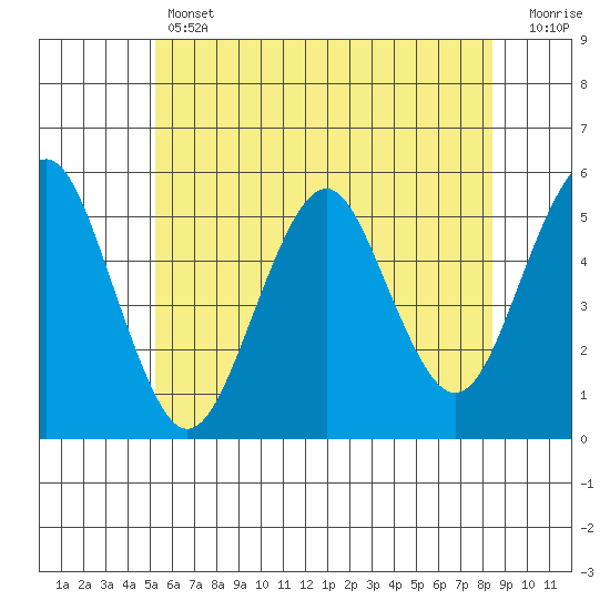 Branford tide chart for Thursday, June 12, 2025