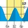 Branford tide chart for Thursday, June 12, 2025