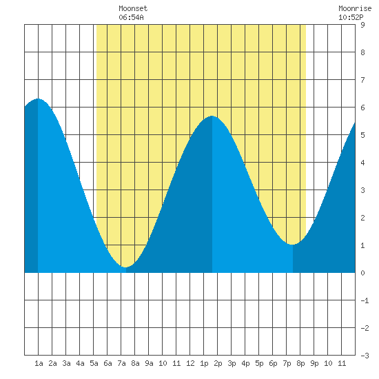 Branford tide chart for Friday, June 13, 2025
