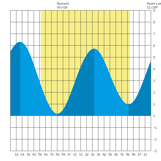 Branford tide chart for Saturday, June 14, 2025