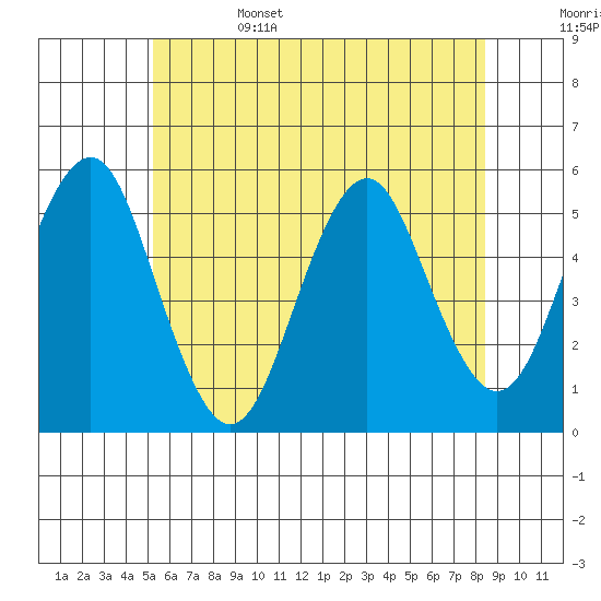 Branford tide chart for Sunday, June 15, 2025