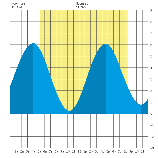 Branford tide chart for Tuesday, June 17, 2025