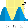 Branford tide chart for Tuesday, June 17, 2025