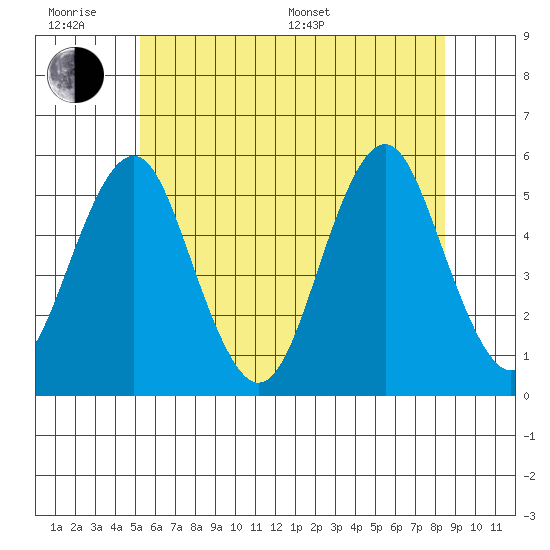 Branford tide chart for Wednesday, June 18, 2025
