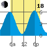 Branford tide chart for Wednesday, June 18, 2025