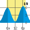Branford tide chart for Thursday, June 19, 2025